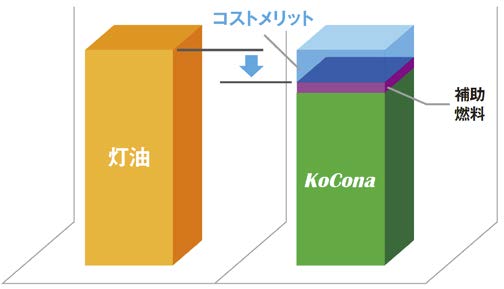 籾殻熱利用装置Kocona導入前後のコストイメージ