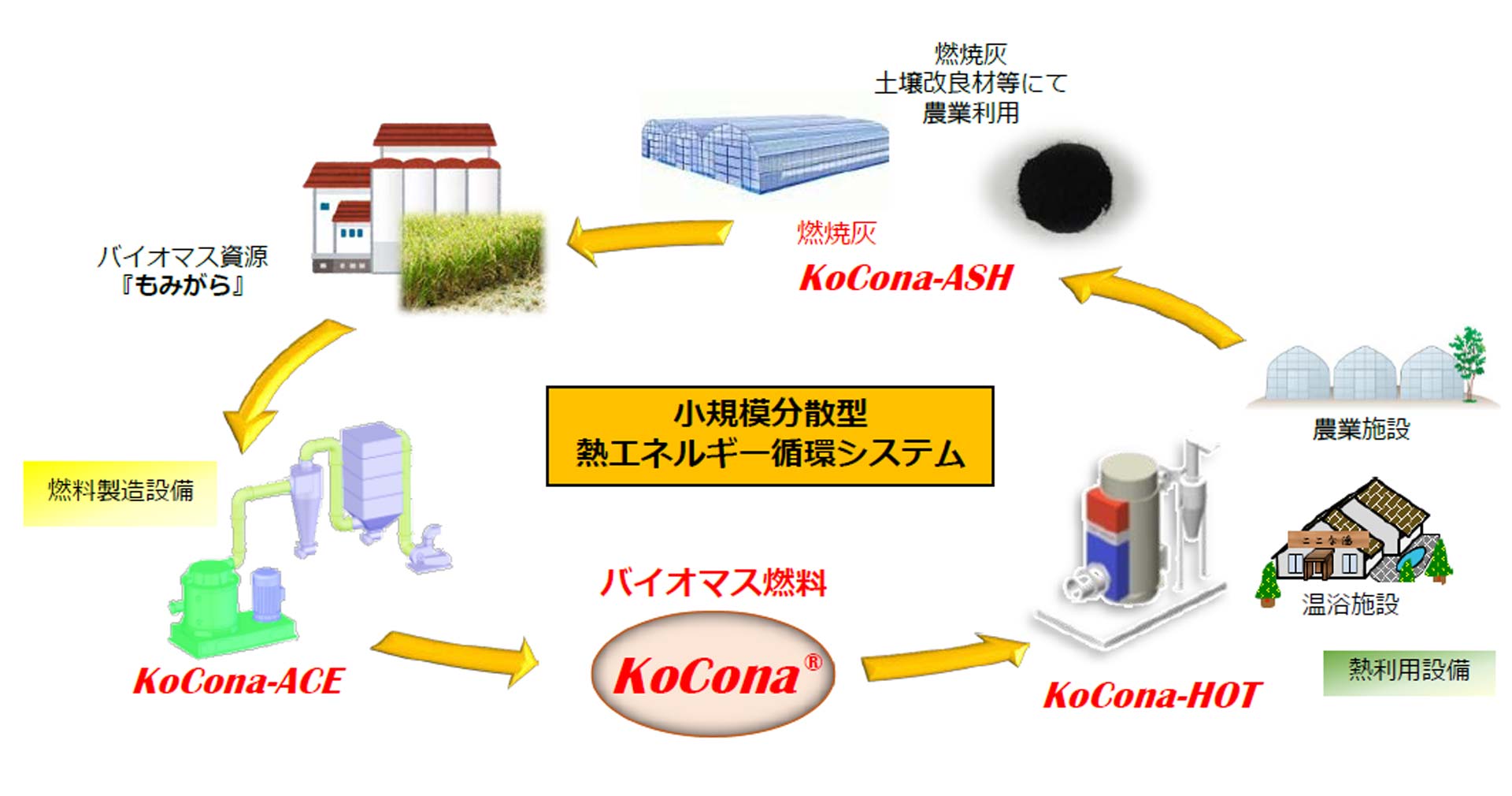 籾殻熱利用装置Koconaサイクル