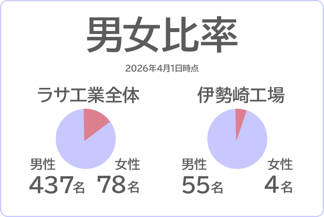 男女比率
