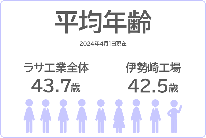 平均年齢