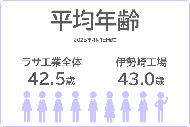 平均年齢