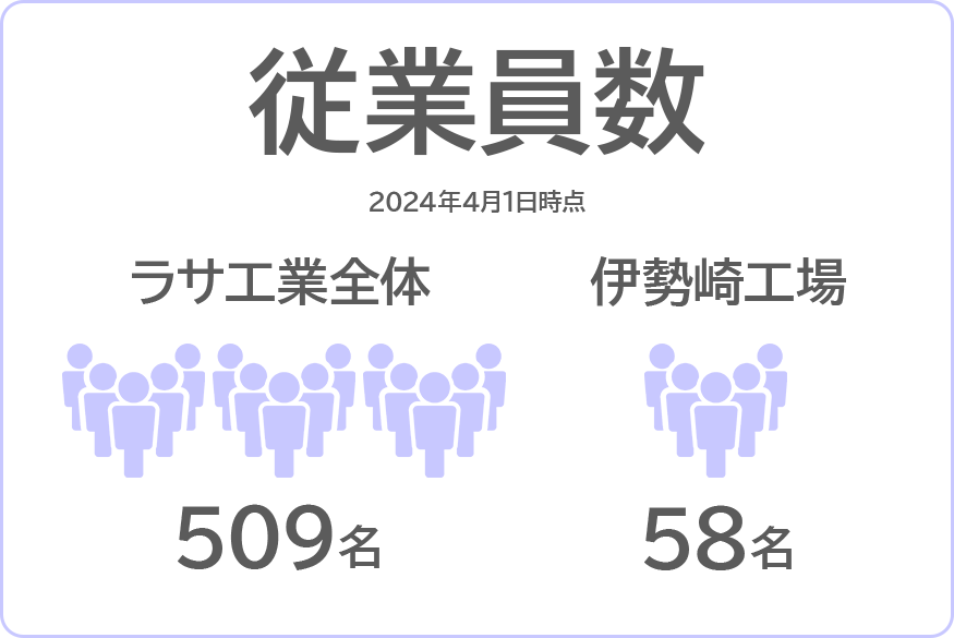 従業員数