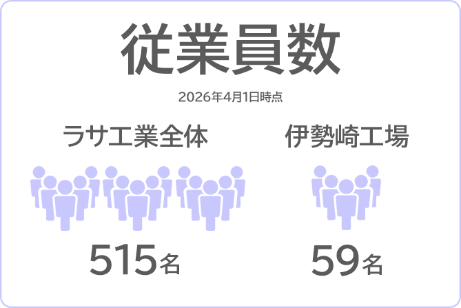 従業員数