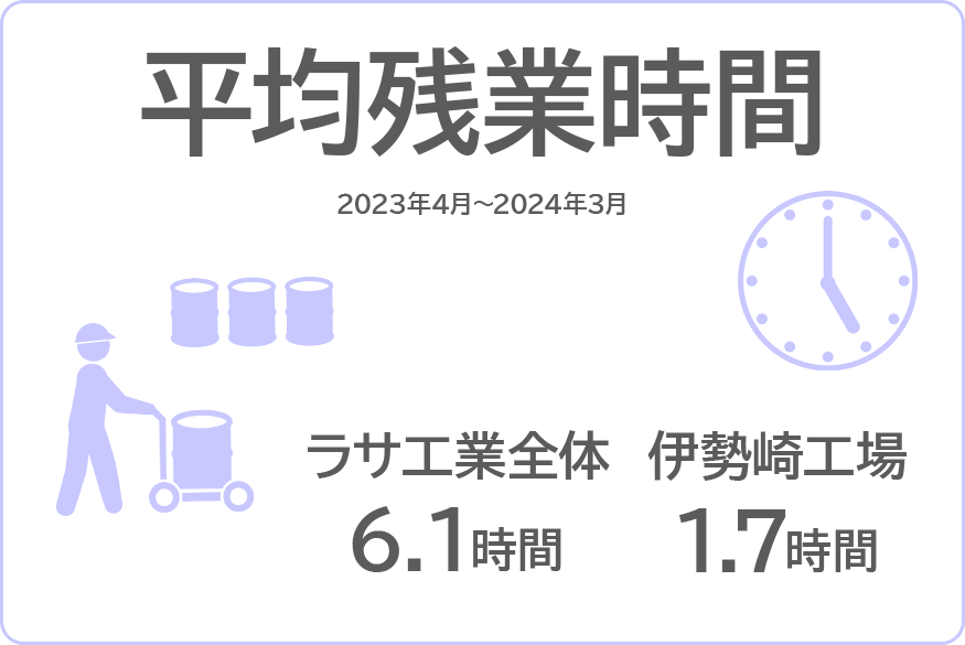 平均残業時間