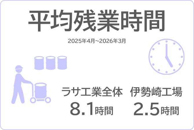 平均残業時間