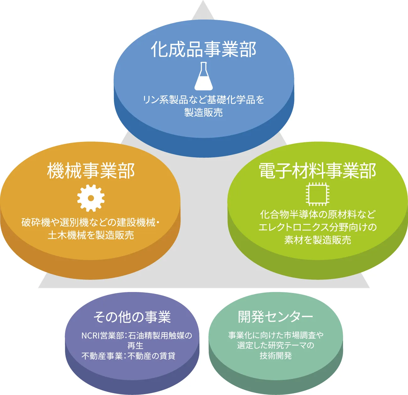ラサ工業の事業
