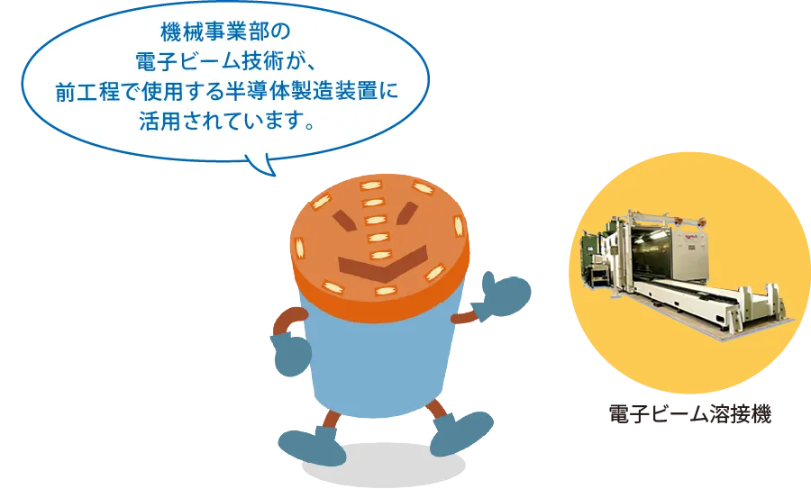 機械事業部の電子ビーム技術が、前工程で使用する半導体製造装置に活用されています。
