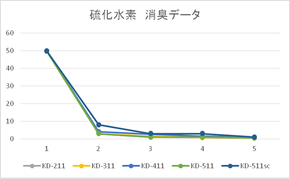 酢酸　消臭データ