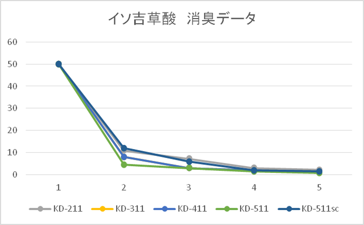 イソ吉草酸　消臭データ