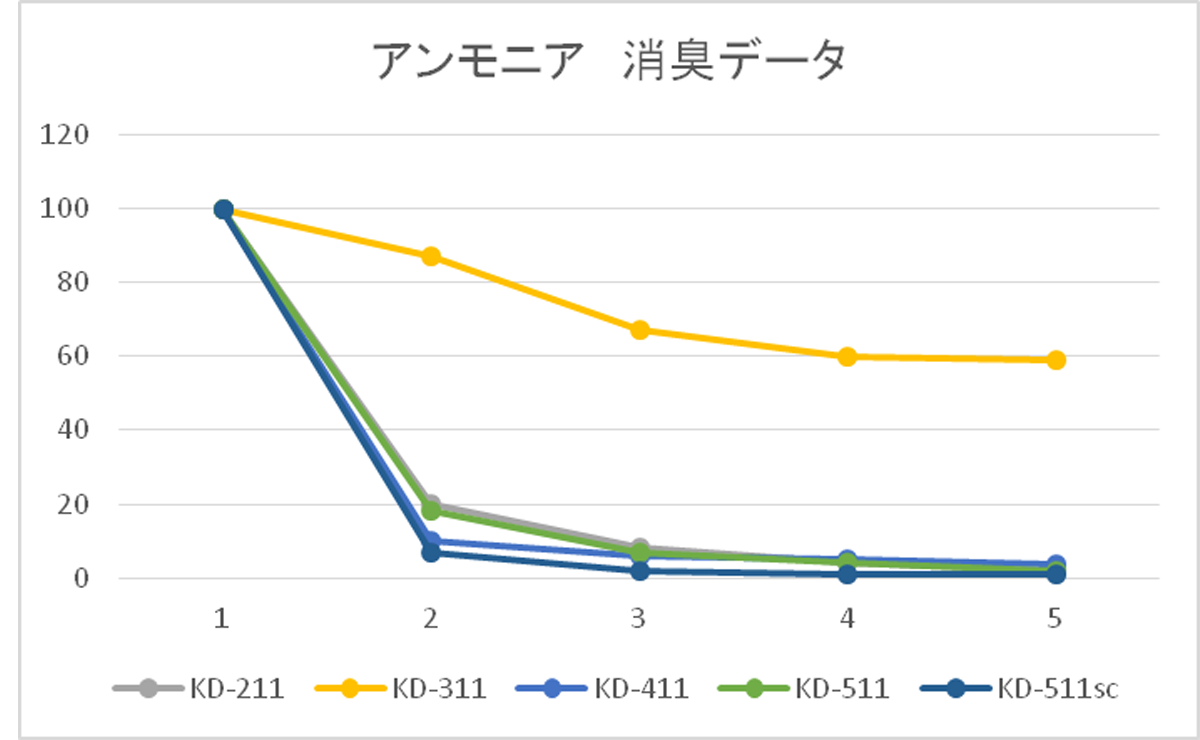 アンモニア　消臭データ