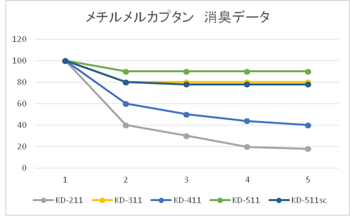 メチルメルカプタン　消臭データ