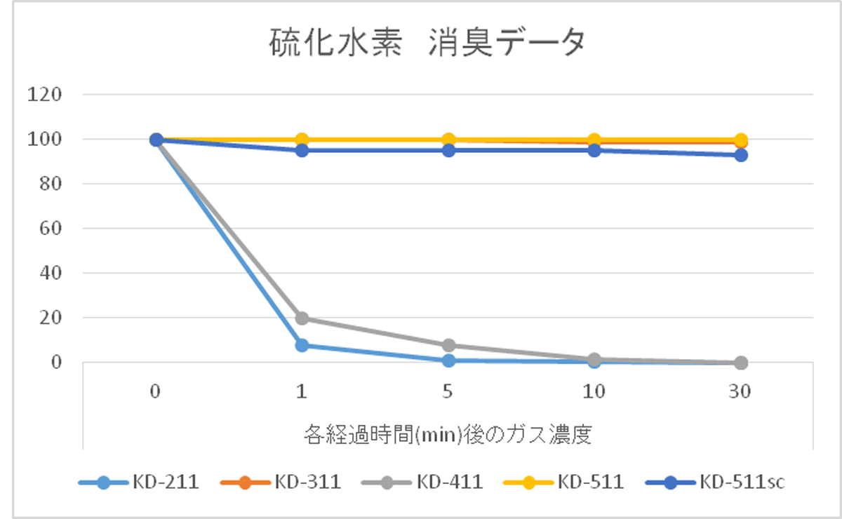 硫化水素　消臭データ