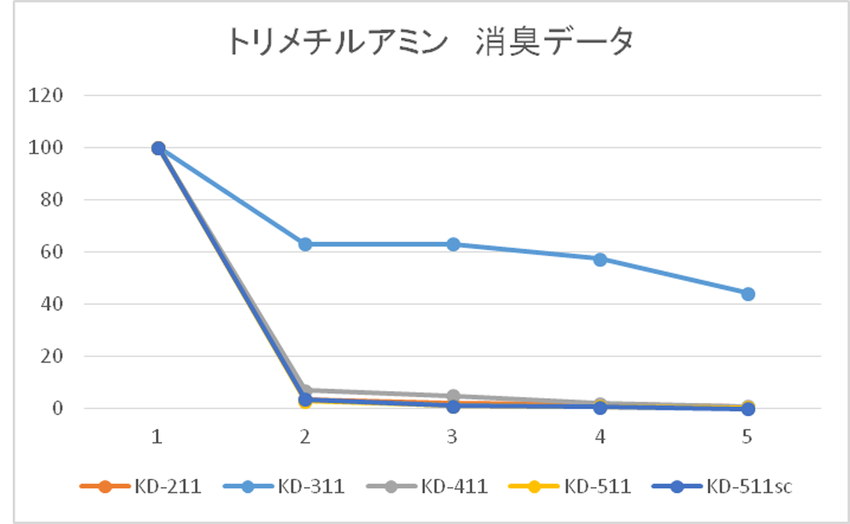 トリメチルアミン　消臭データ