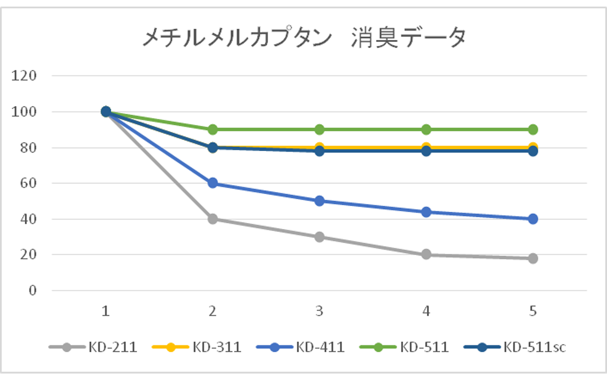 メチルメルカプタン　消臭データ