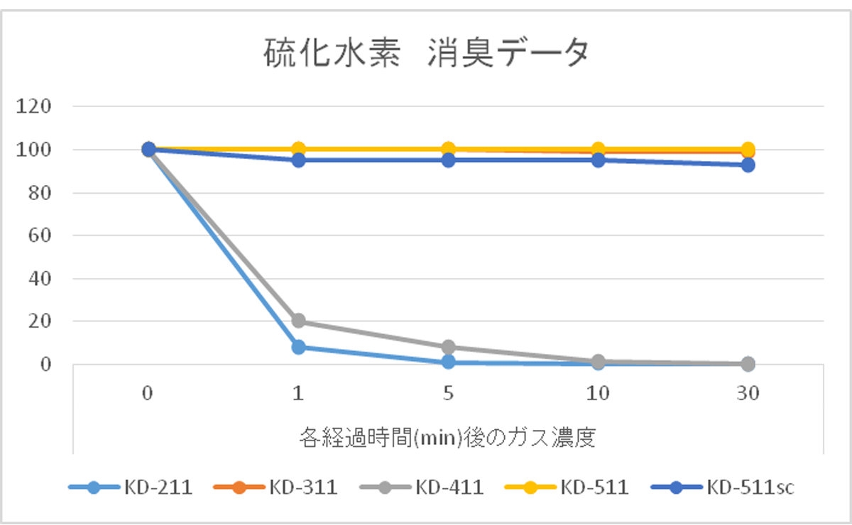 硫化水素　消臭データ