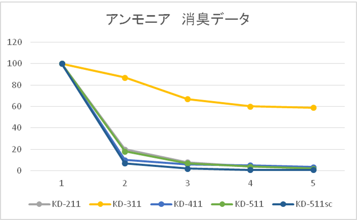 アンモニア　消臭データ