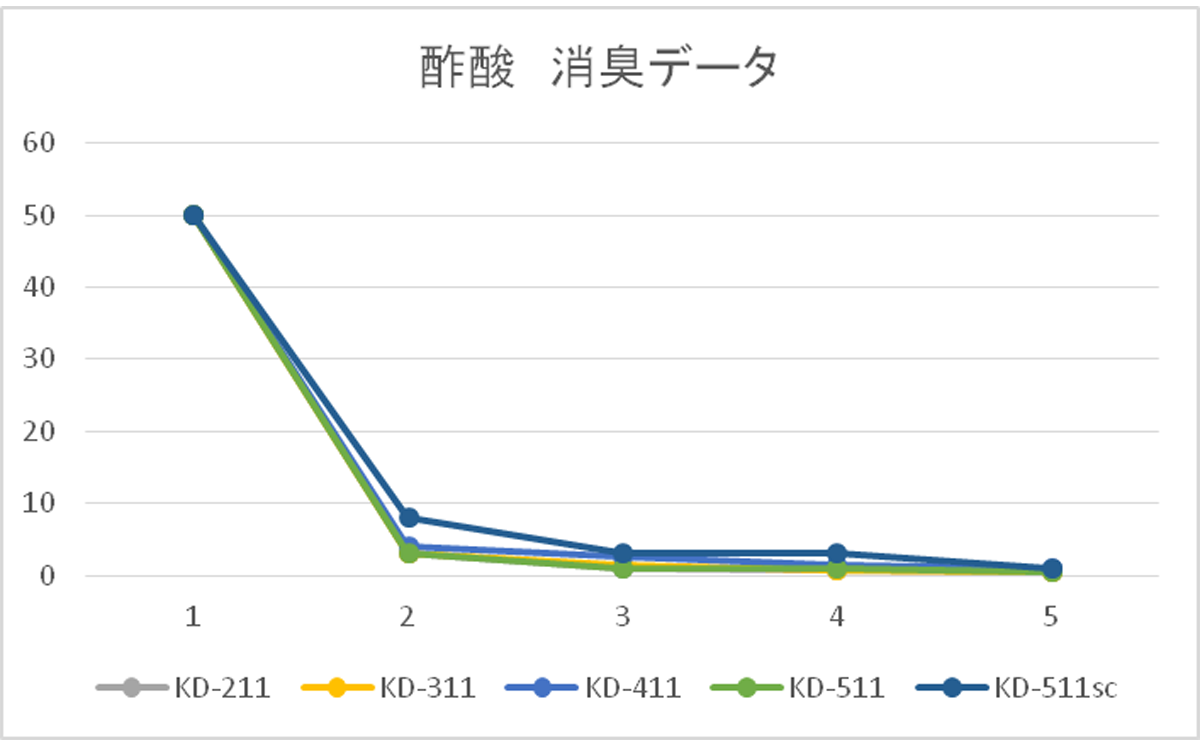 酢酸　消臭データ