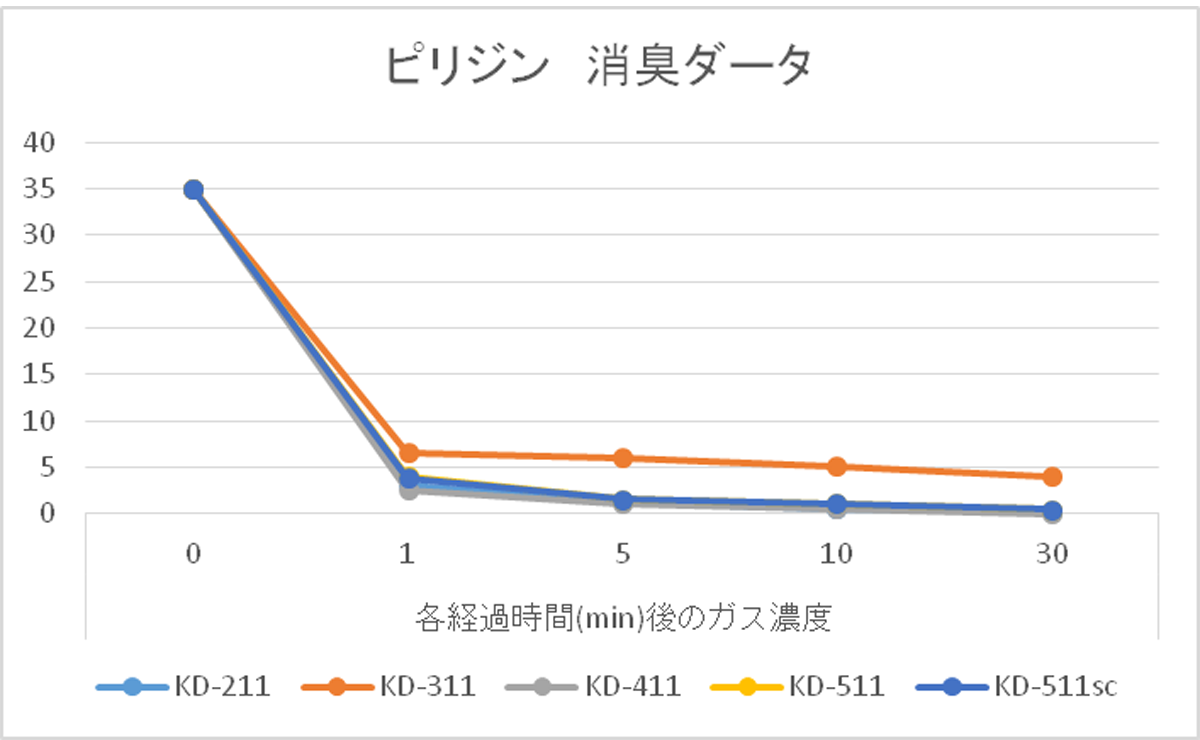 ピリジン　消臭データ