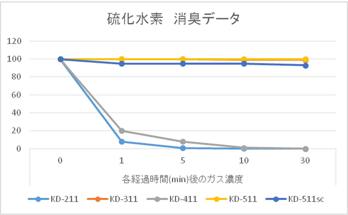 硫化水素　消臭データ