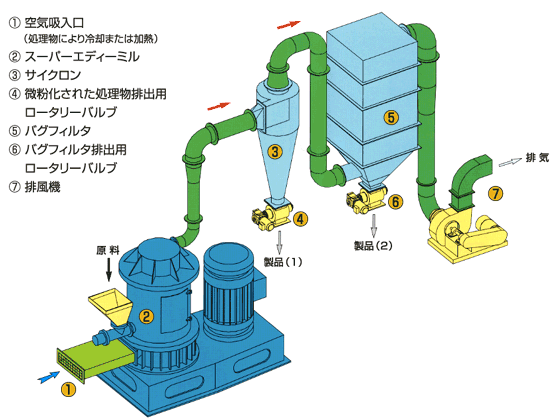 スーパーエディーミル説明図