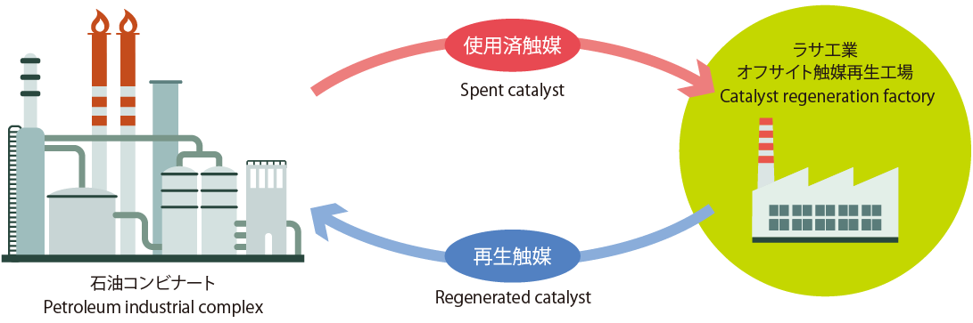 石油精製用触媒再生