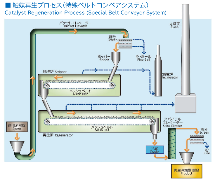 石油精製用触媒再生