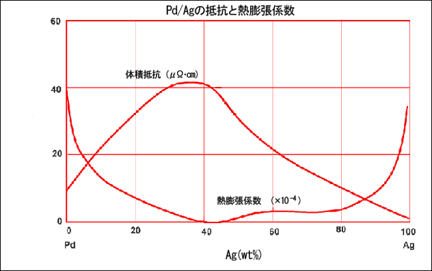 熱膨張係数