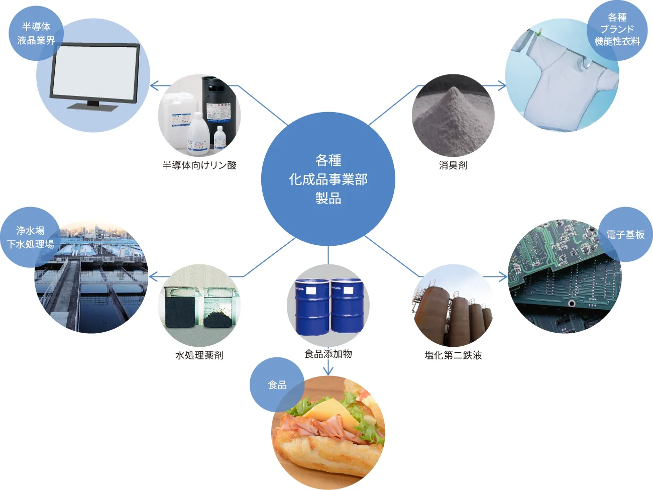 各種化成品事業部製品