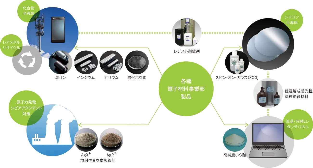 各種電子材料事業部製品