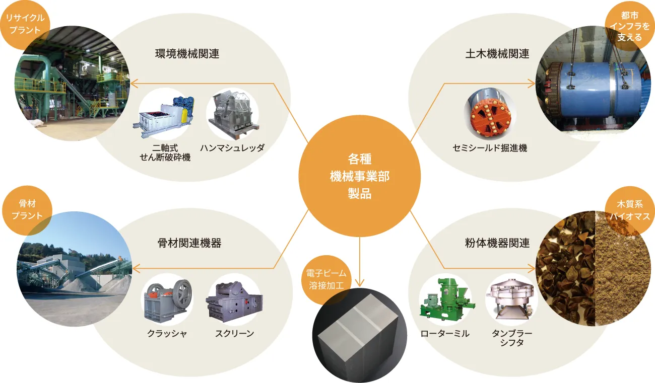 各種機械事業部製品