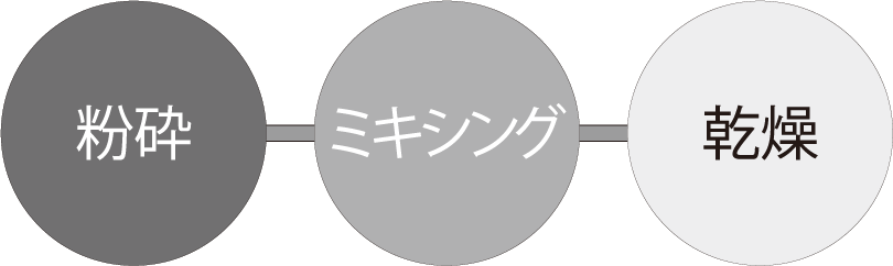 粉砕、ミキシング、乾燥