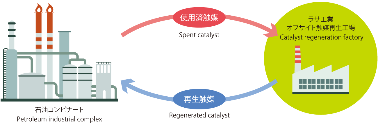 石油精製用触媒再生