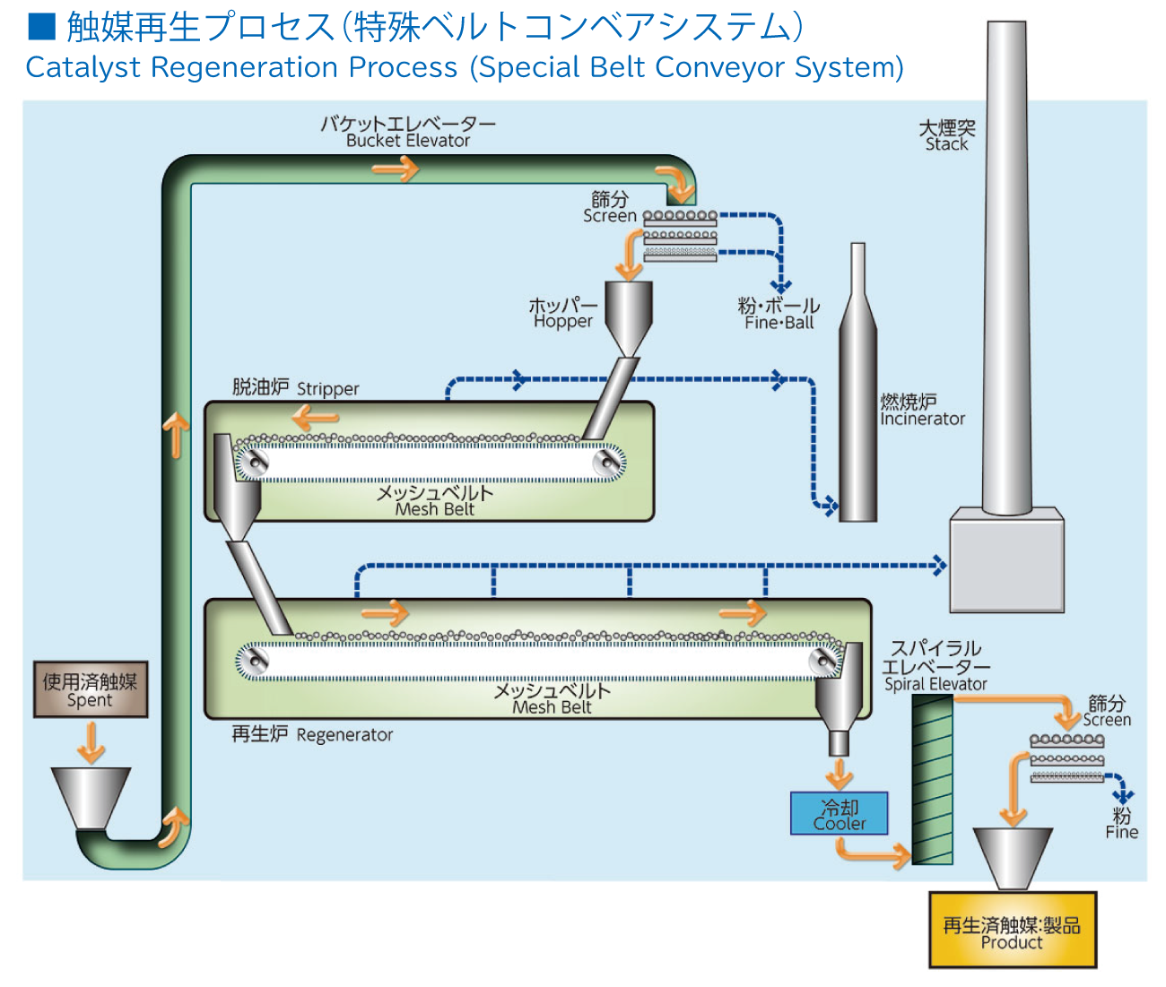 石油精製用触媒再生
