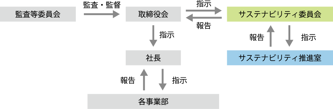 ガバナンス図