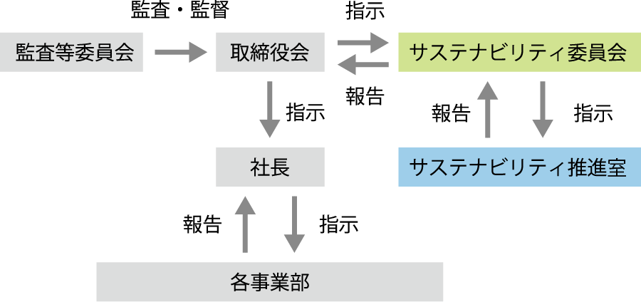 ガバナンス図
