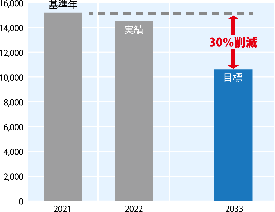 温室効果ガス排出量(Scope1+2)削減目標