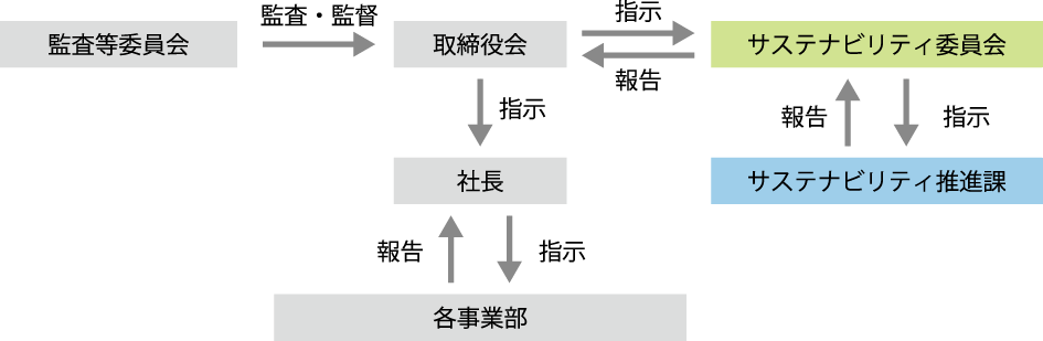 ガバナンス図
