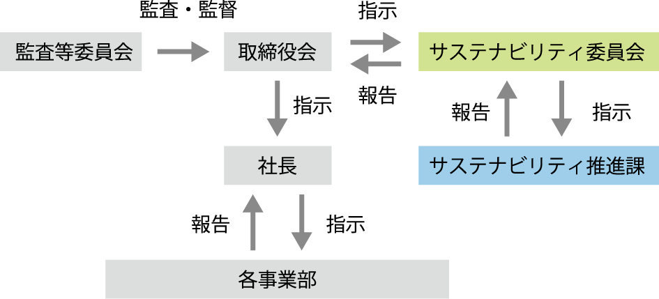 ガバナンス図
