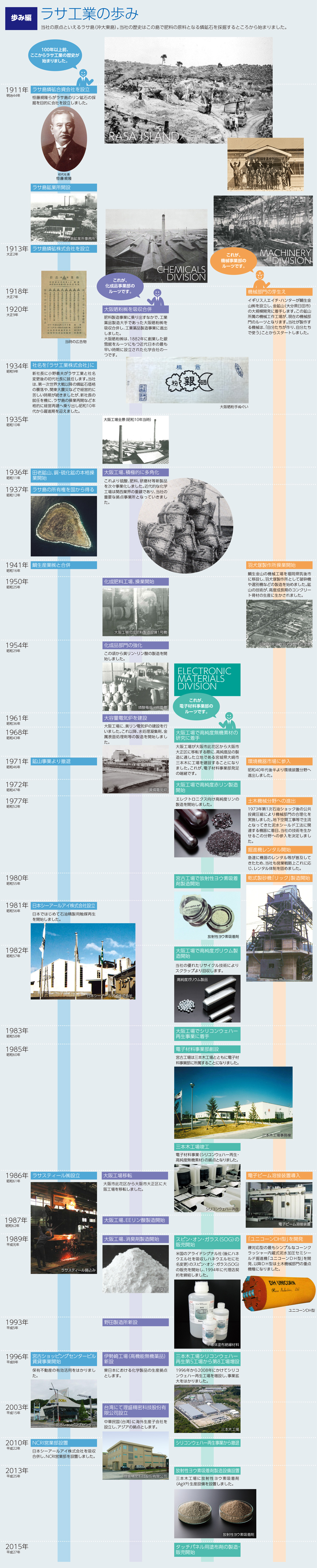 ラサ工業の年表